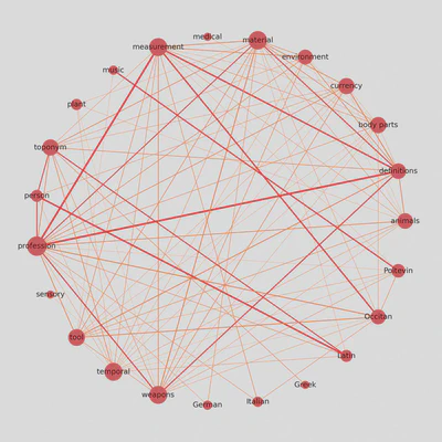 Weighted correlation graph of BnF Ms. Fr. 640
